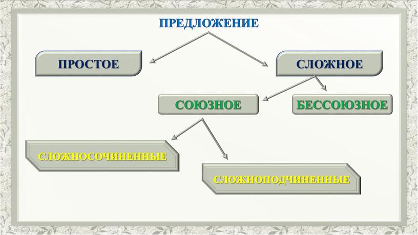 ПРЕДЛОЖЕНИЕ ПРОСТОЕ СЛОЖНОЕ СОЮЗНОЕ