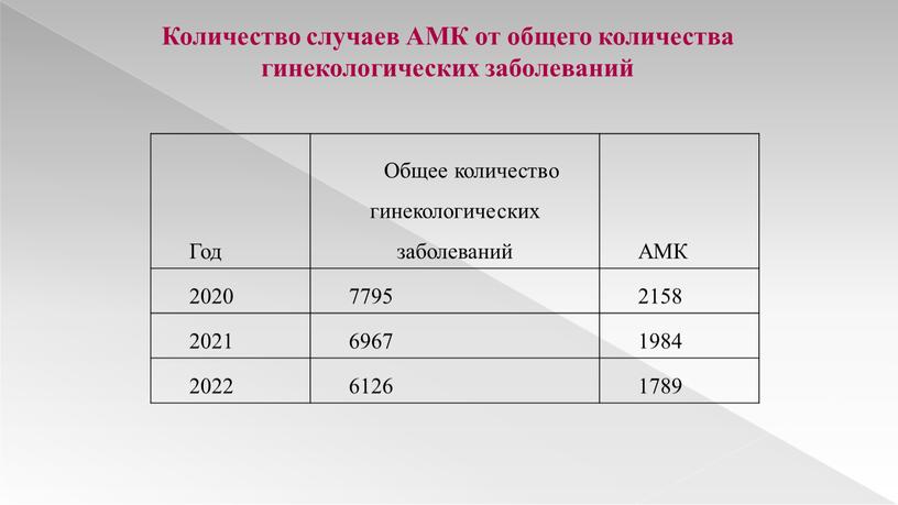 Количество случаев АМК от общего количества гинекологических заболеваний