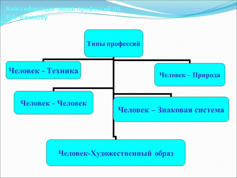 Классификация типов профессий по