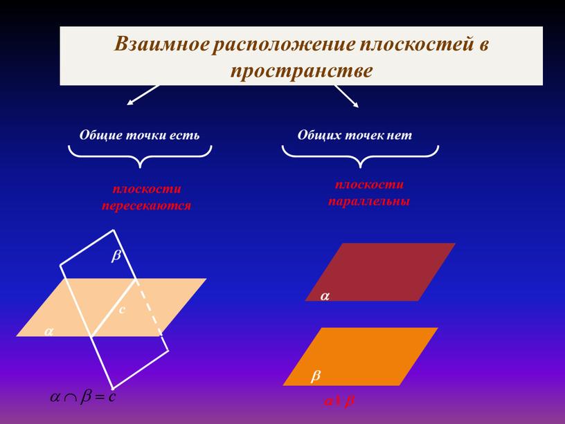 Взаимное расположение плоскостей в пространстве