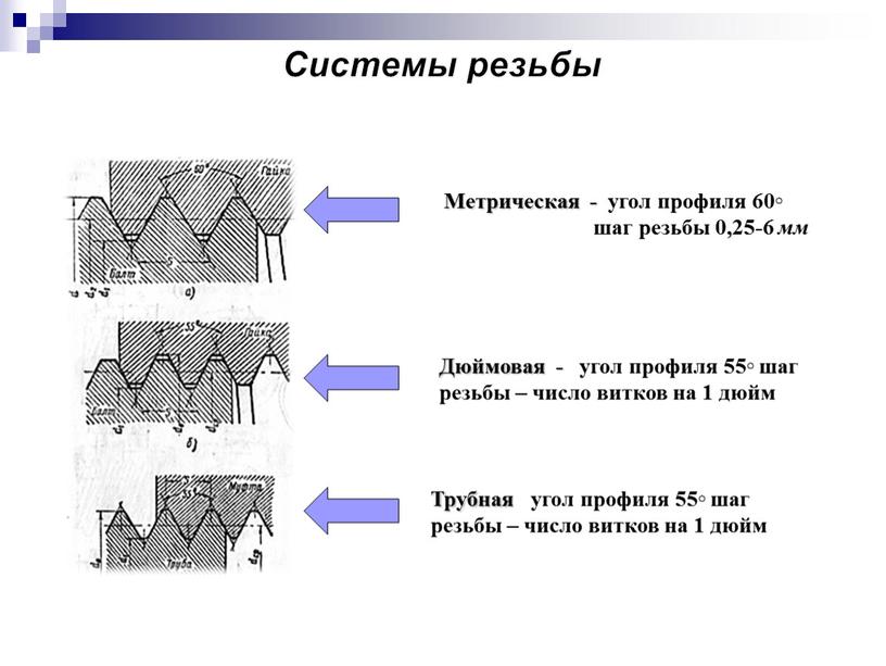 Системы резьбы Метрическая - угол профиля 60◦ шаг резьбы 0,25-6 мм