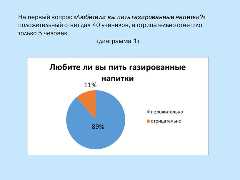 На первый вопрос « Любите ли вы пить газированные напитки? » положительный ответ дал 40 учеников, а отрицательно ответило только 5 человек (диаграмма 1)