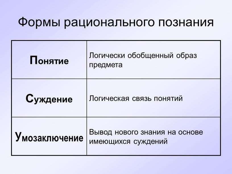 Формы рационального познания Вывод нового знания на основе имеющихся суждений