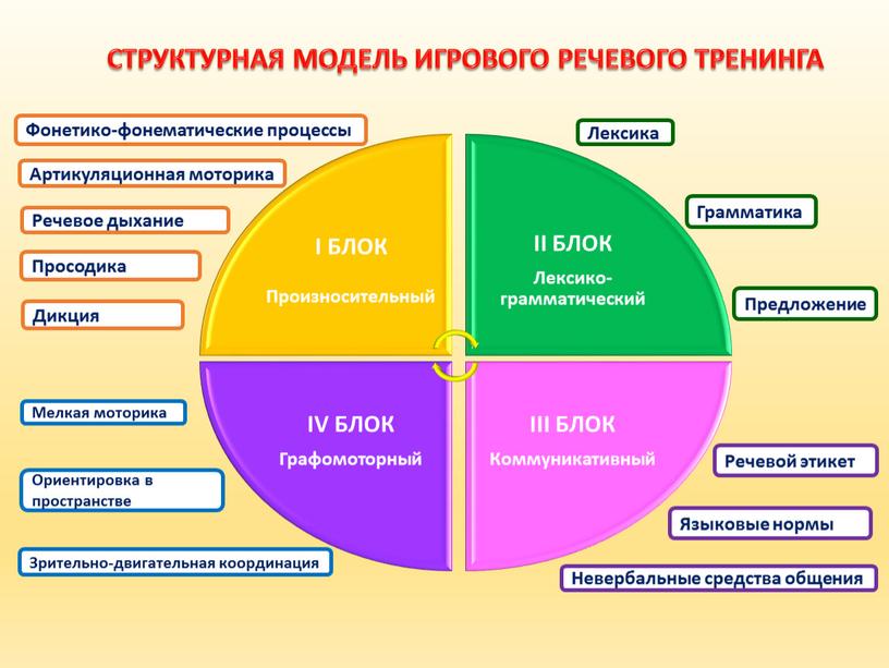 Языковые нормы Речевой этикет Невербальные средства общения