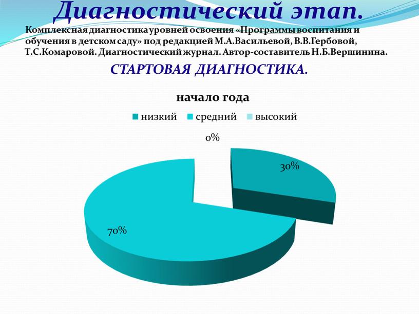 Диагностический этап. Комплексная диагностика уровней освоения «Программы воспитания и обучения в детском саду» под редакцией