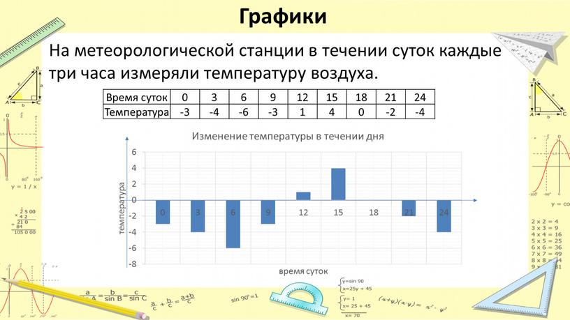 Графики На метеорологической станции в течении суток каждые три часа измеряли температуру воздуха