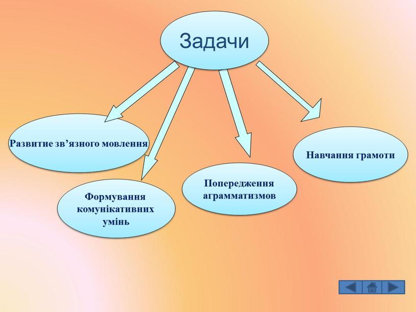 Развитие зв’язного мовлення Формування комунікативних умінь