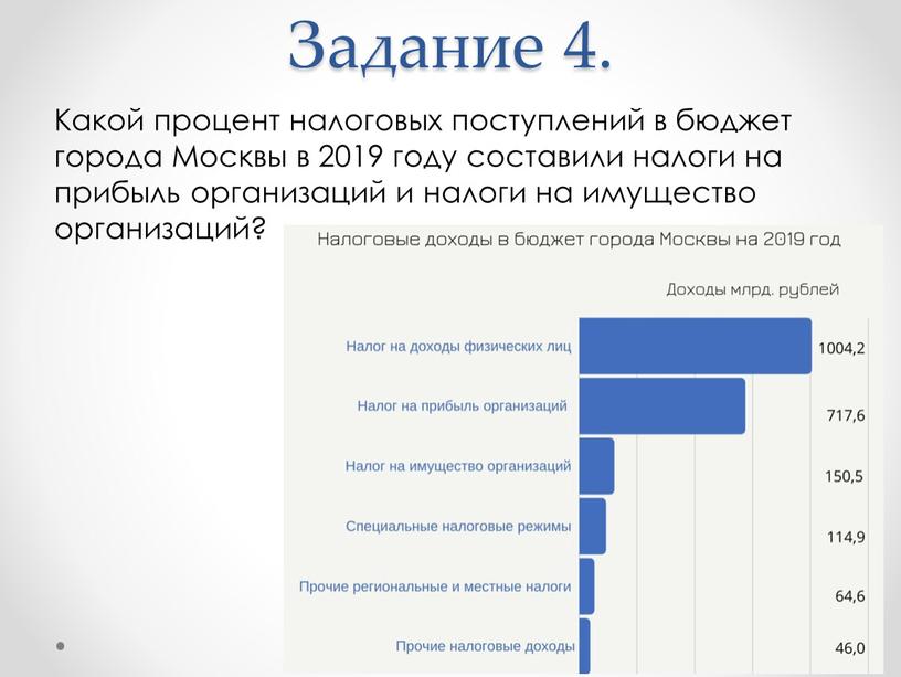 Задание 4. Какой процент налоговых поступлений в бюджет города