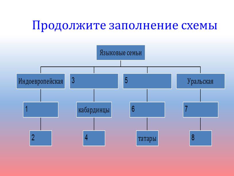 Продолжите заполнение схемы