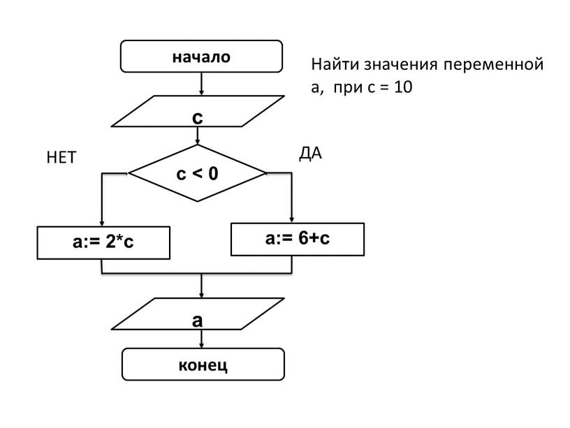 Найти значения переменной a, при c = 10