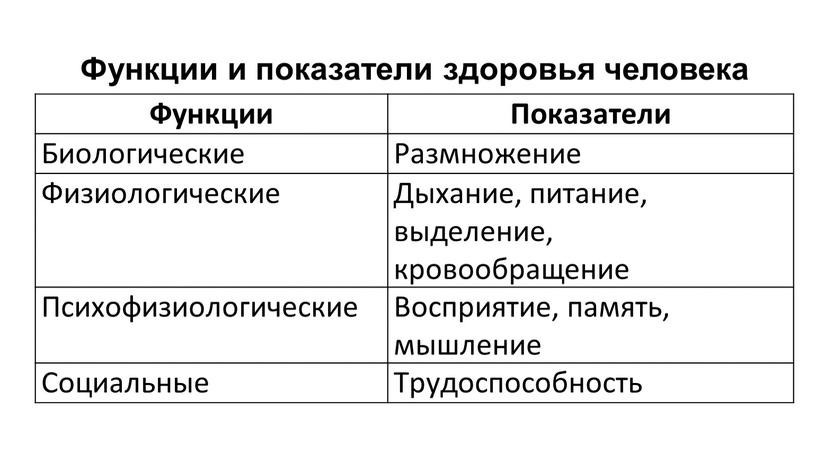 Функции Показатели Биологические