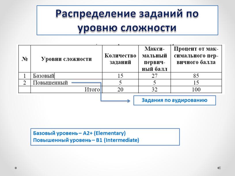 Базовый уровень – А2+ (Elementary)