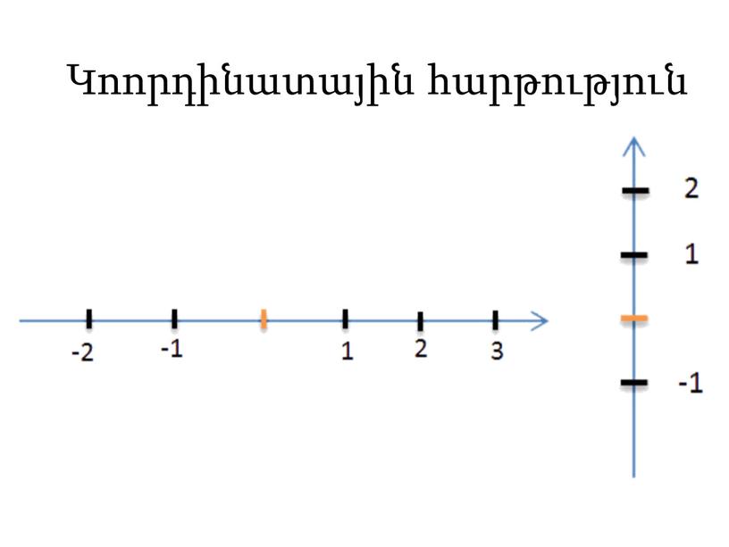 Կոորդինատային հարթություն