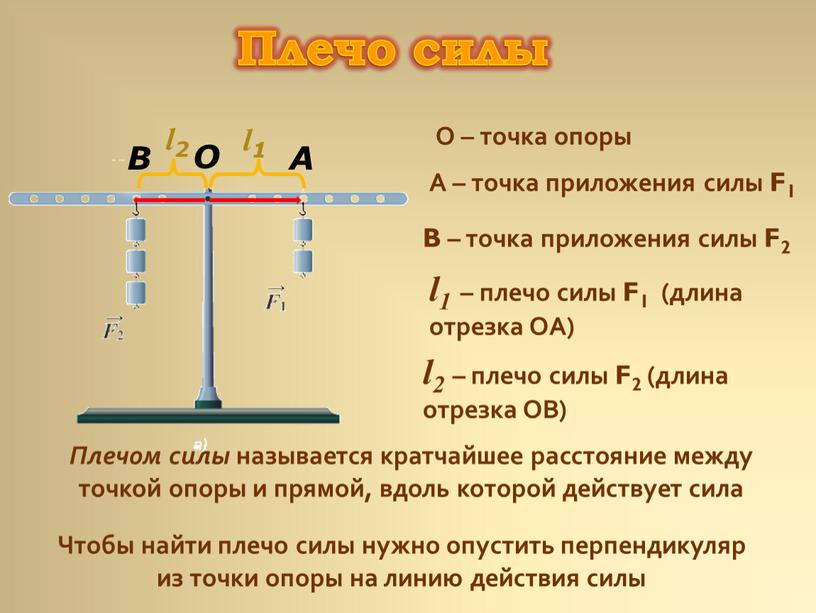 Плечо силы О – точка опоры А – точка приложения силы