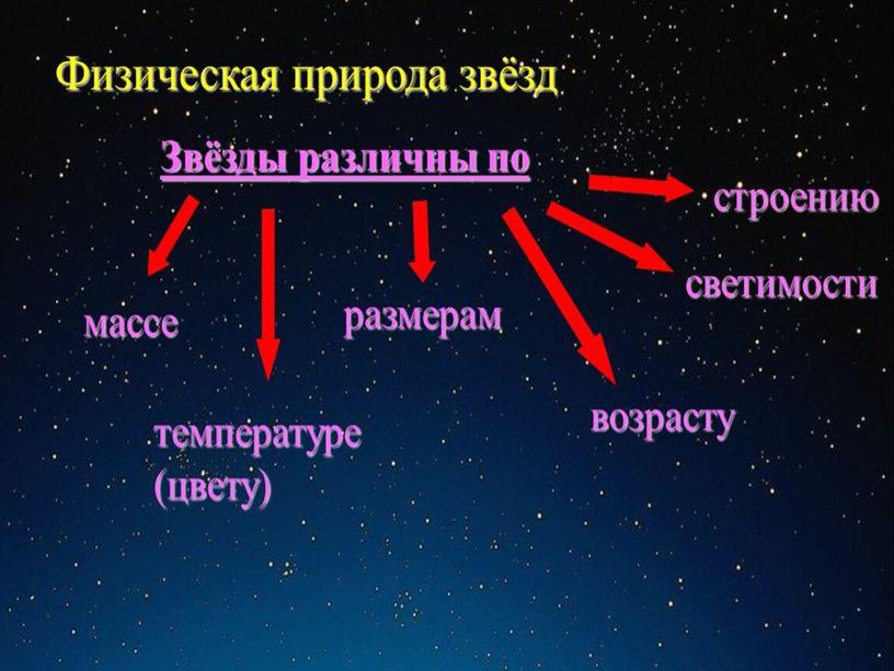 Презентация по астрономии на тему: "Характеристики звезд".