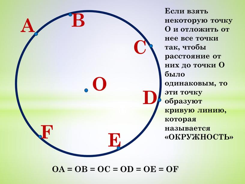 О Если взять некоторую точку О и отложить от нее все точки так, чтобы расстояние от них до точки