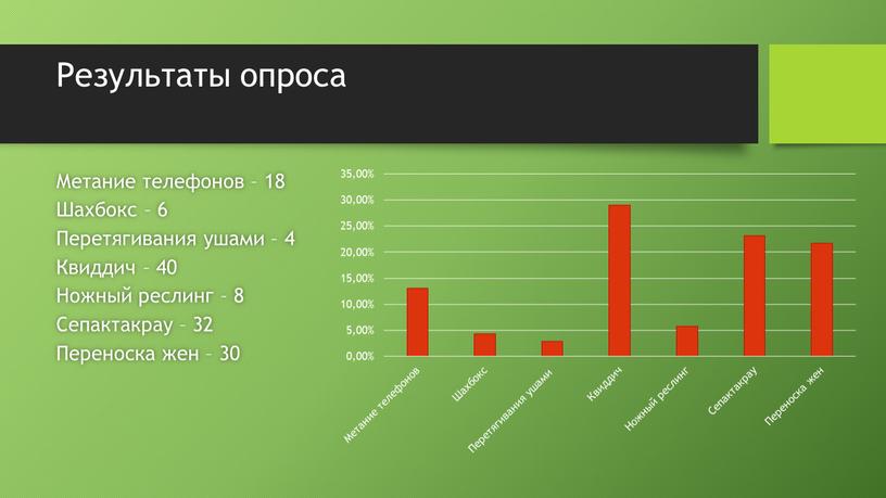 Результаты опроса Метание телефонов – 18