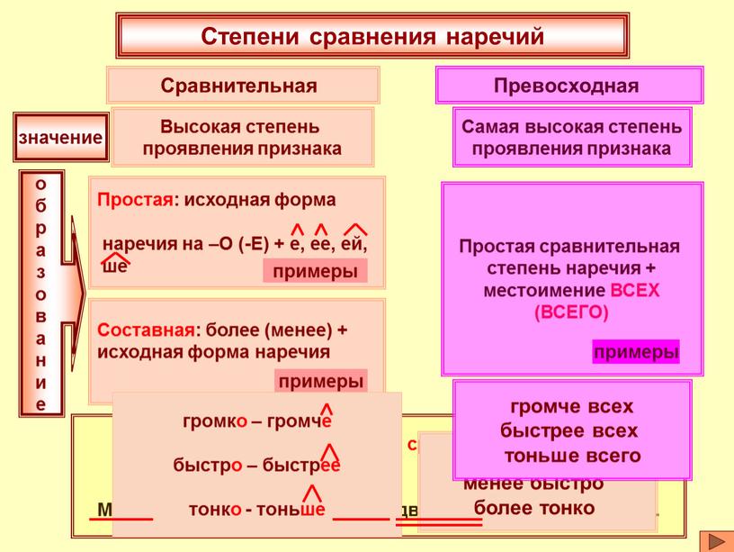 Степени сравнения наречий Сравнительная