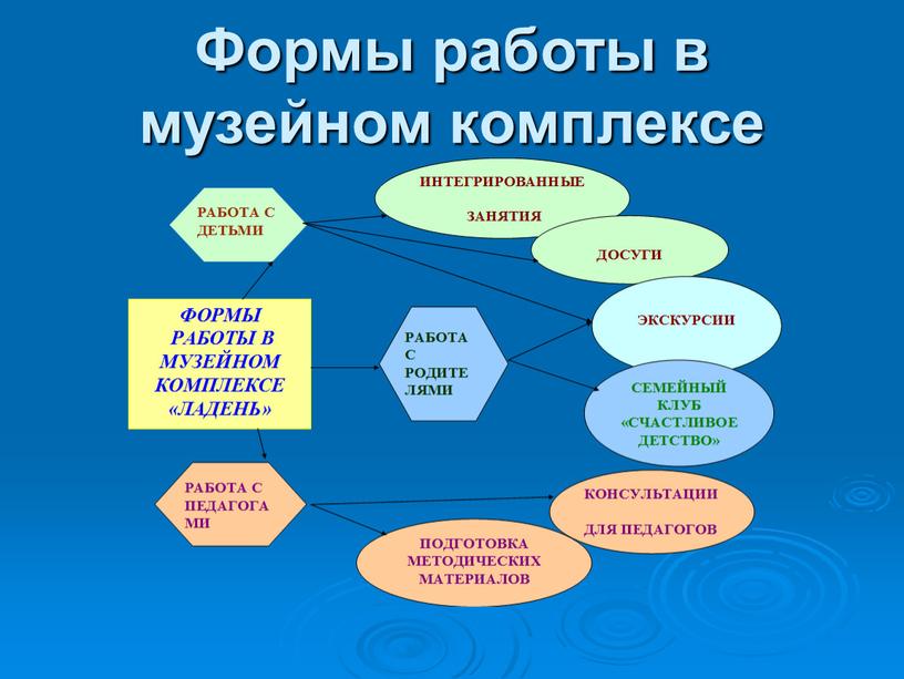 Формы работы в музейном комплексе