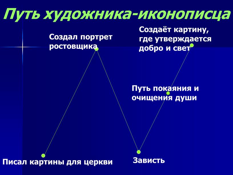 Путь художника-иконописца Писал картины для церкви