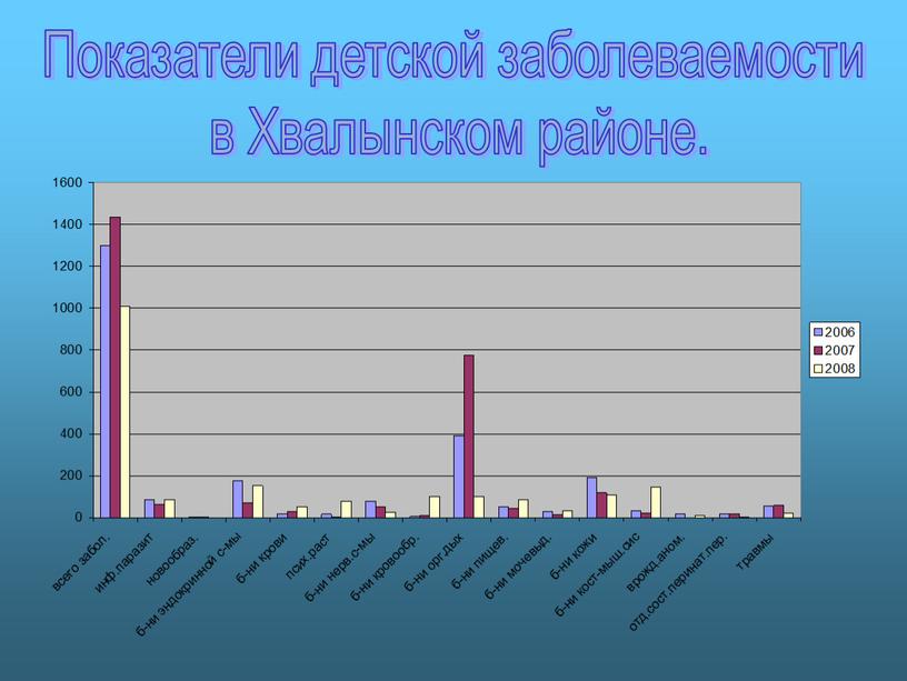 Показатели детской заболеваемости в