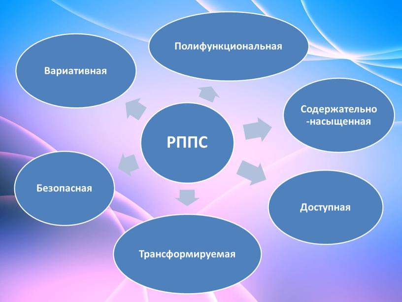 Презентация на тему "Среда как третий педагог"