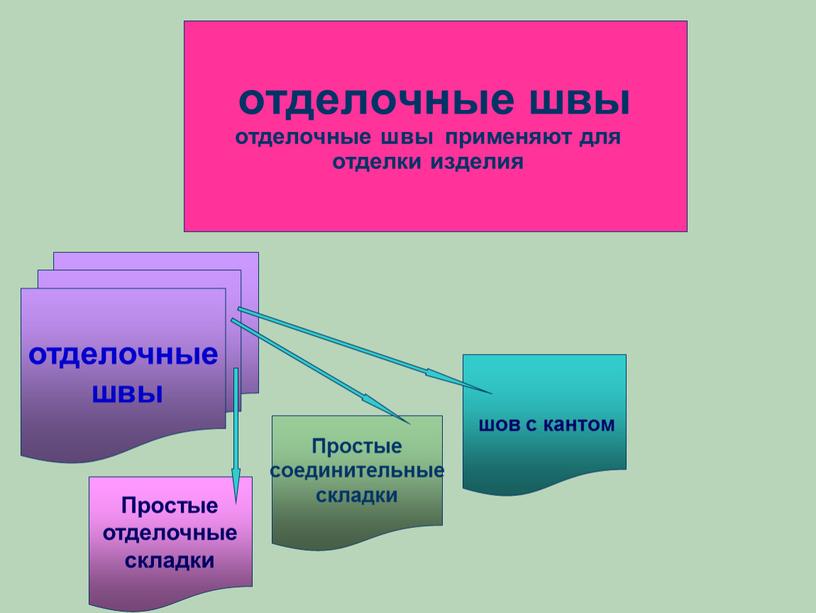 Простые соединительные складки