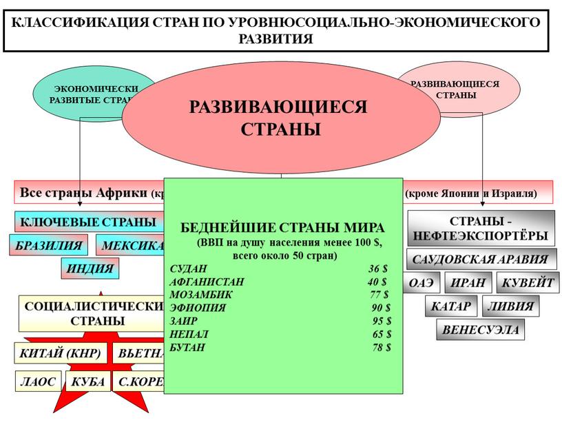 КЛАССИФИКАЦИЯ СТРАН ПО УРОВНЮСОЦИАЛЬНО-ЭКОНОМИЧЕСКОГО