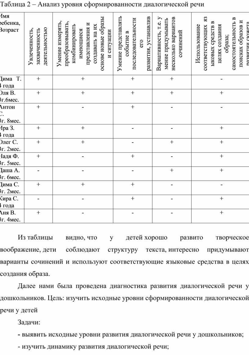 Таблица 2 – Анализ уровня сформированности диалогической речи