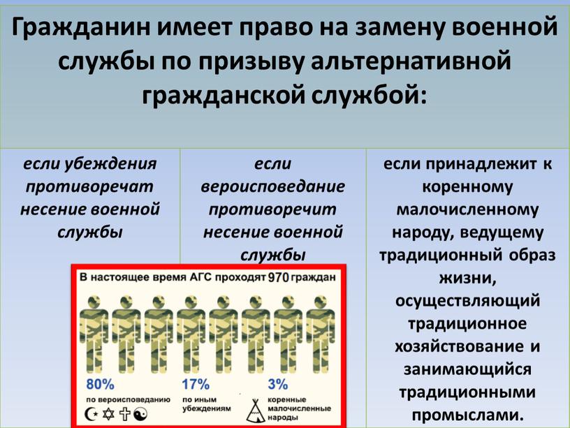 Гражданин имеет право на замену военной службы по призыву альтернативной гражданской службой: если убеждения противоречат несение военной службы если вероисповедание противоречит несение военной службы если…