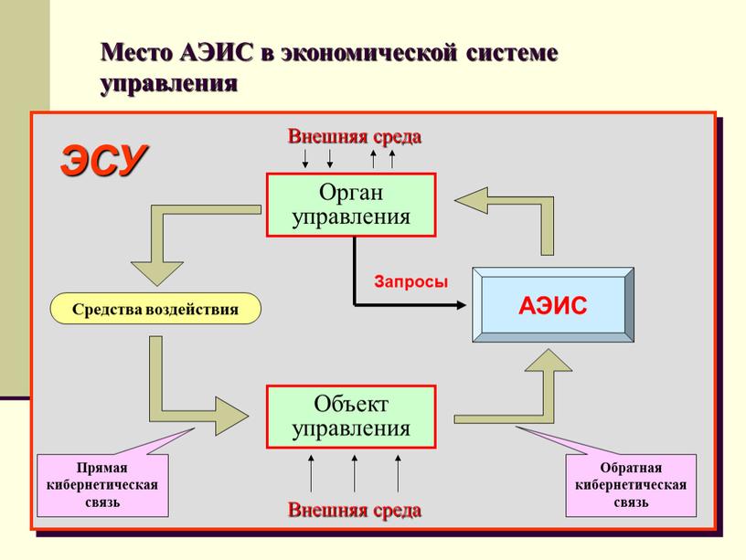 Место АЭИС в экономической системе управления