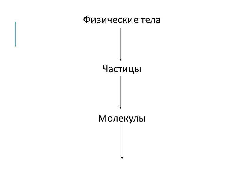 Физические тела Частицы Молекулы