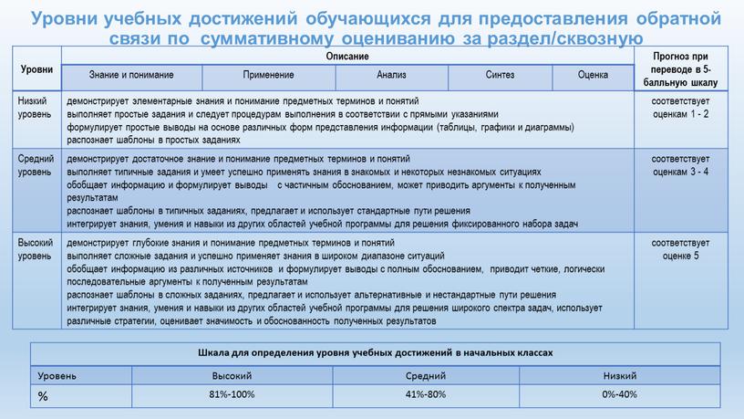 Уровни учебных достижений обучающихся для предоставления обратной связи по суммативному оцениванию за раздел/сквозную