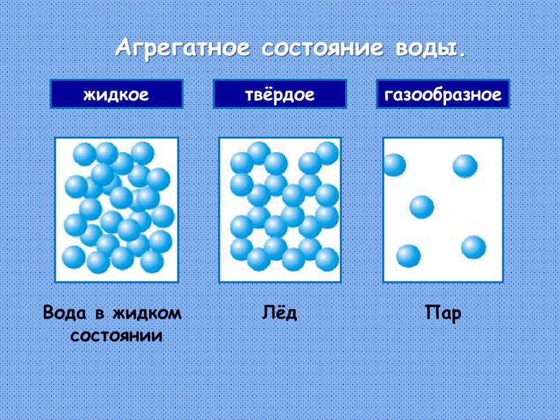 Агрегатное состояние воды. Вода в жидком состоянии жидкое твёрдое газообразное