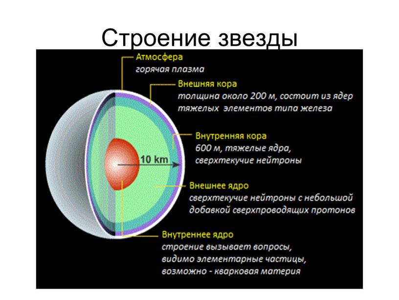 Строение звезды