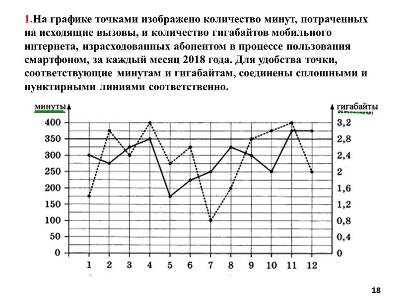 На графике точками изображено количество минут, потраченных на исходящие вызовы, и количество гигабайтов мобильного интернета, израсходованных абонентом в процессе пользования смартфоном, за каждый месяц 2018…