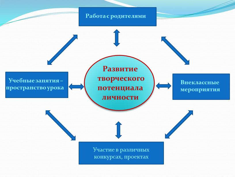 Участие в различных конкурсах, проектах