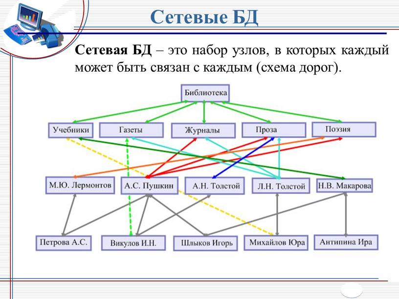 Сетевые БД Сетевая БД – это набор узлов, в которых каждый может быть связан с каждым (схема дорог)