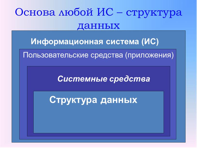 Основа любой ИС – структура данных