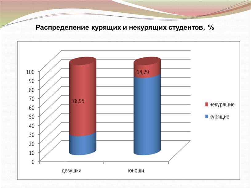 Распределение курящих и некурящих студентов, %