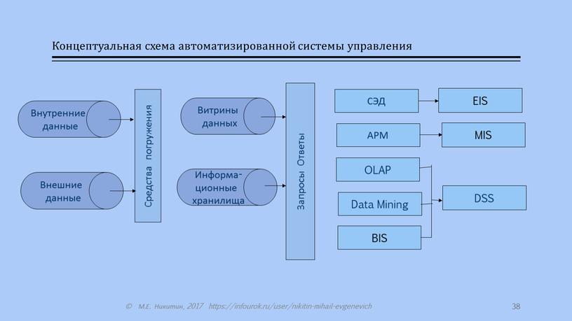 Концептуальная схема автоматизированной системы управления