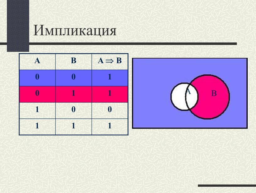 Импликация A B A  B 0 1 1 1 0