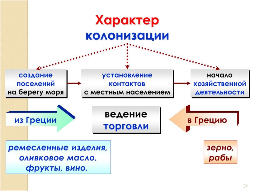 Характер колонизации создание поселений на берегу моря установление контактов с местным населением начало хозяйственной деятельности ведение торговли из