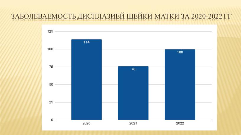 Заболеваемость дисплазией шейки матки за 2020-2022 гг