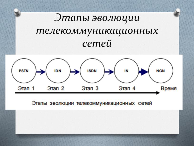 Этапы эволюции телекоммуникационных сетей