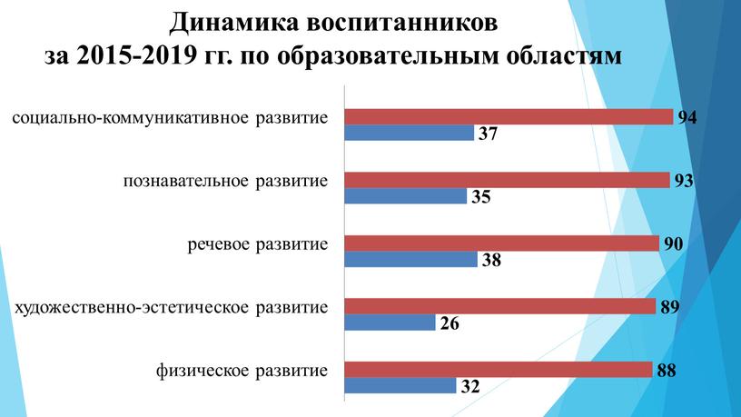 Динамика воспитанников за 2015-2019 гг