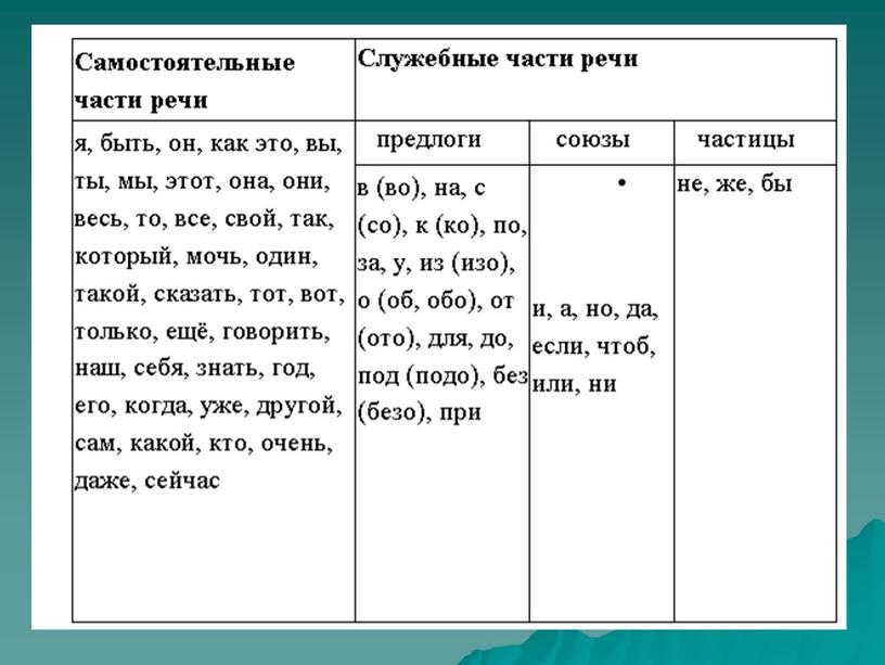 Презентация по теме русского языка в 7 классе