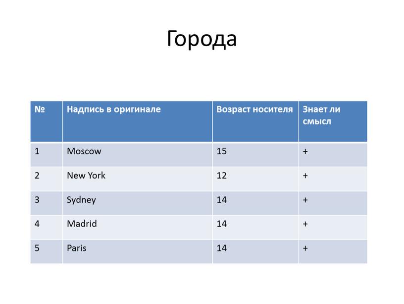 Города № Надпись в оригинале Возраст носителя