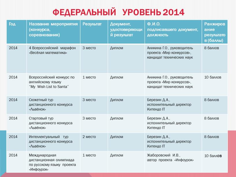 Федеральный уровень 2014 Год