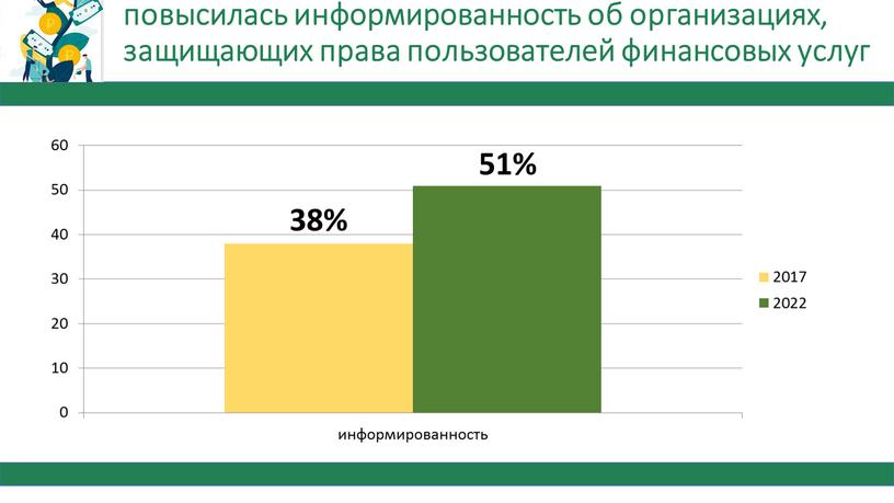 повысилась информированность об организациях, защищающих права пользователей финансовых услуг